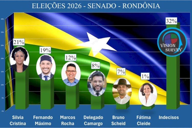 Silvia Cristina lidera corrida ao Senado em Rondônia, aponta pesquisa